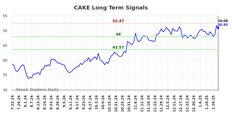 CAKE Long Term Analysis for January 23 2025