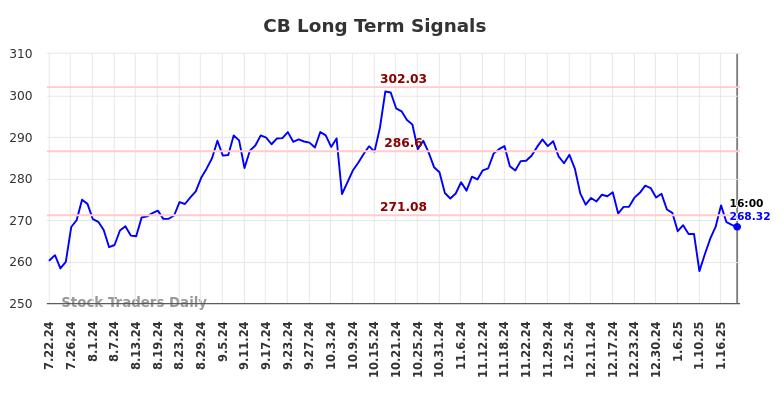 CB Long Term Analysis for January 23 2025