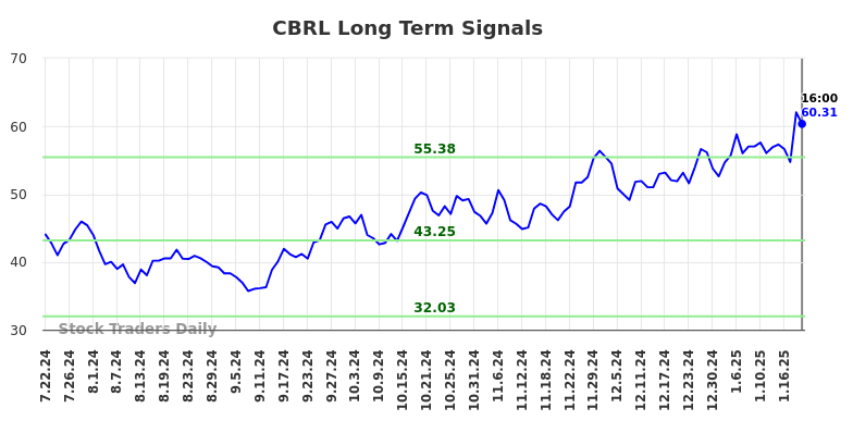 CBRL Long Term Analysis for January 23 2025