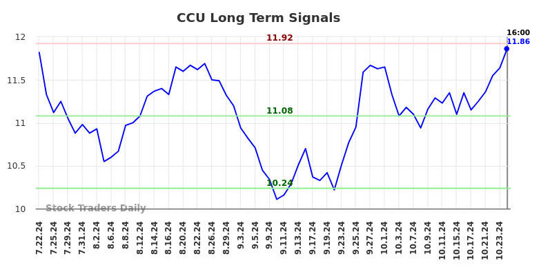 CCU Long Term Analysis for January 23 2025