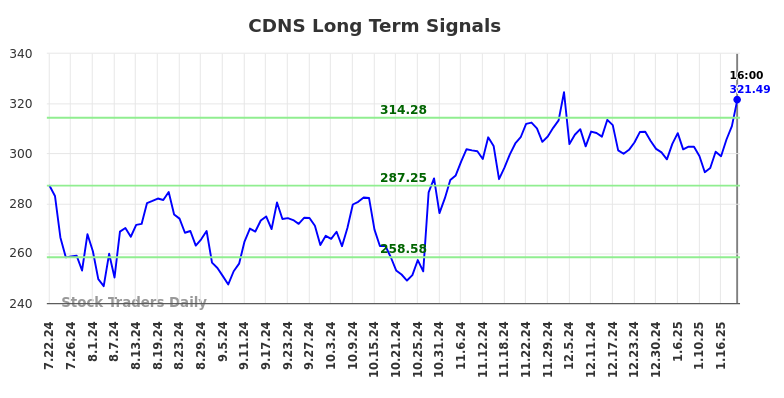 CDNS Long Term Analysis for January 23 2025