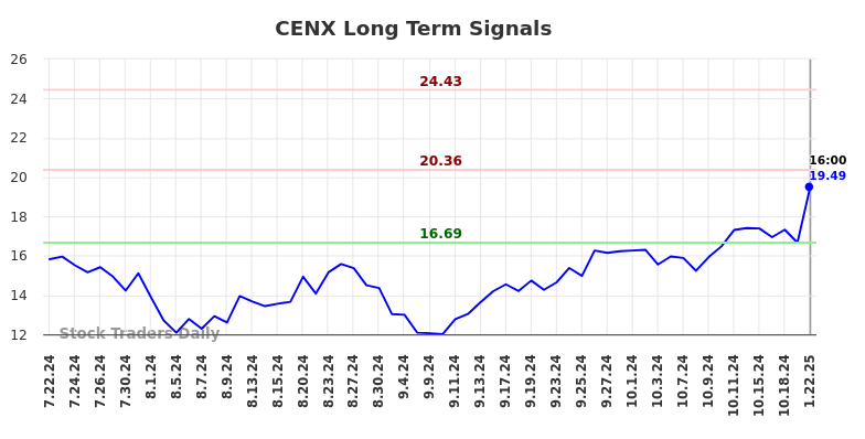 CENX Long Term Analysis for January 23 2025