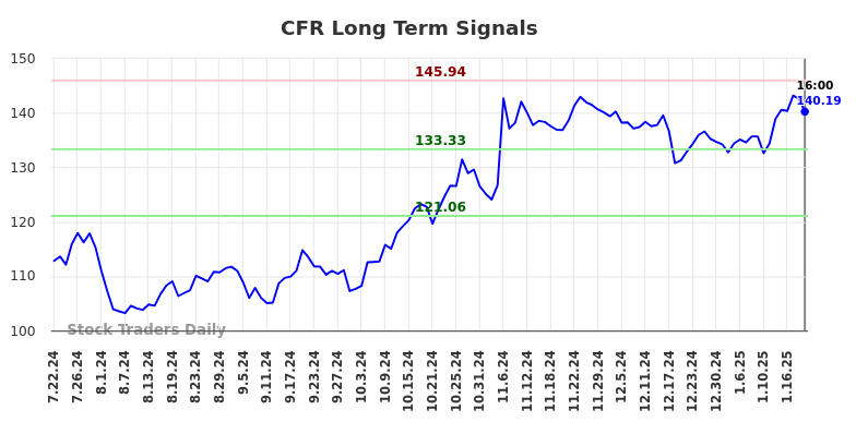 CFR Long Term Analysis for January 23 2025