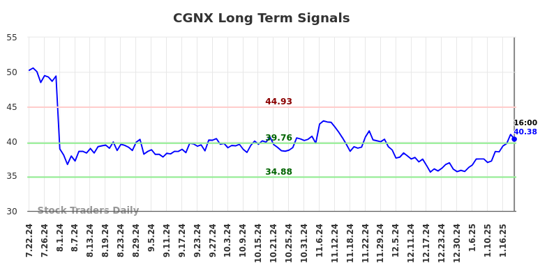 CGNX Long Term Analysis for January 23 2025