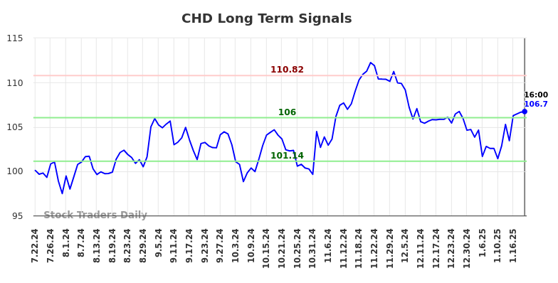 CHD Long Term Analysis for January 23 2025