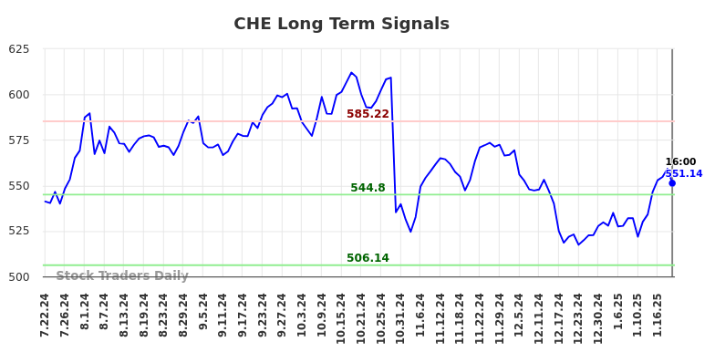 CHE Long Term Analysis for January 23 2025