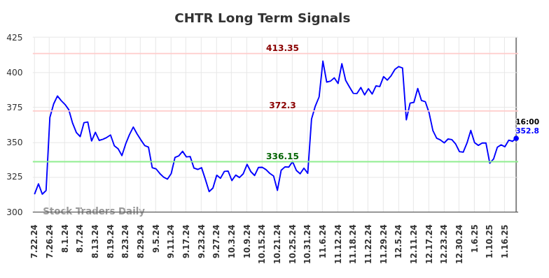 CHTR Long Term Analysis for January 23 2025