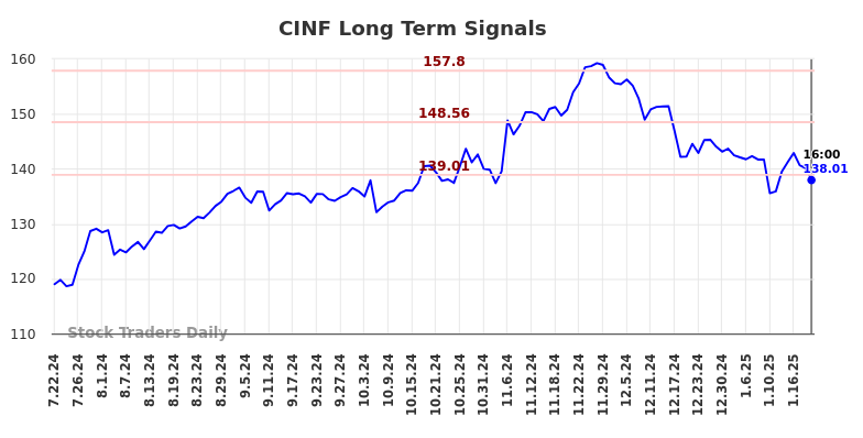 CINF Long Term Analysis for January 23 2025