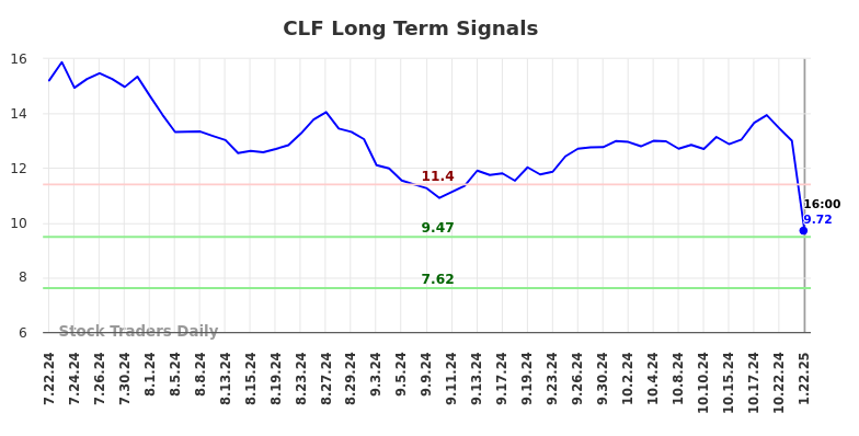 CLF Long Term Analysis for January 23 2025