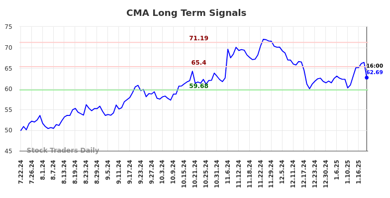 CMA Long Term Analysis for January 23 2025