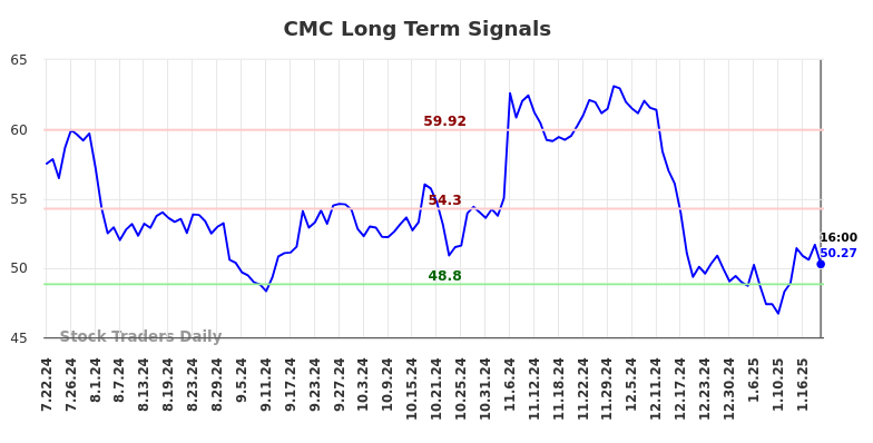 CMC Long Term Analysis for January 23 2025