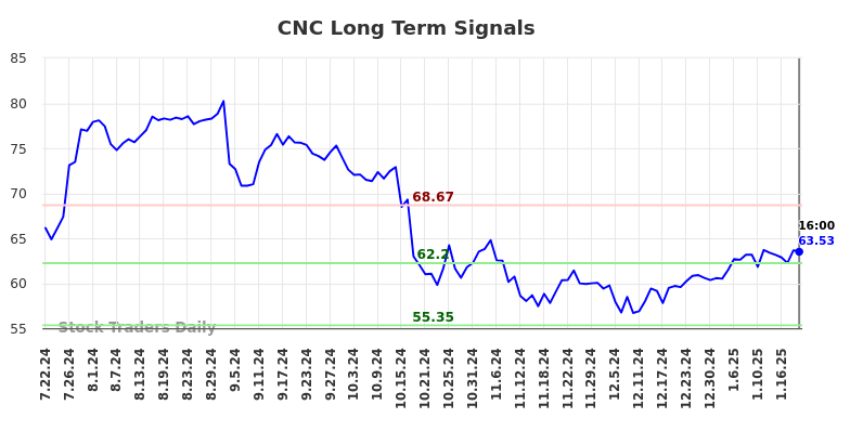 CNC Long Term Analysis for January 23 2025