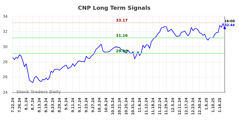 CNP Long Term Analysis for January 23 2025