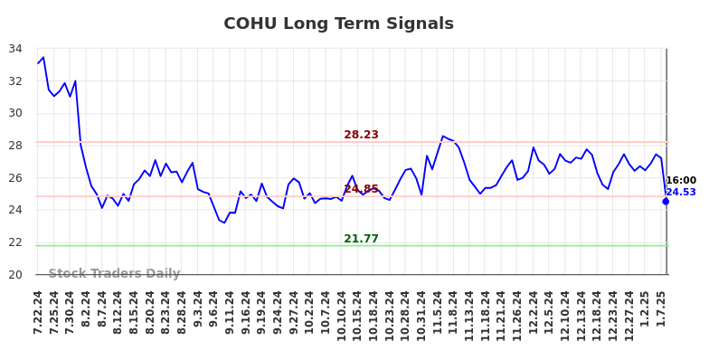 COHU Long Term Analysis for January 23 2025