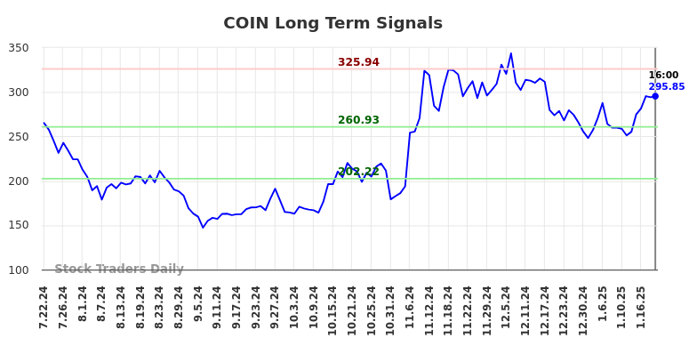 COIN Long Term Analysis for January 23 2025