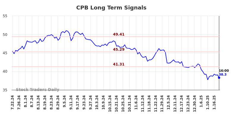 CPB Long Term Analysis for January 23 2025