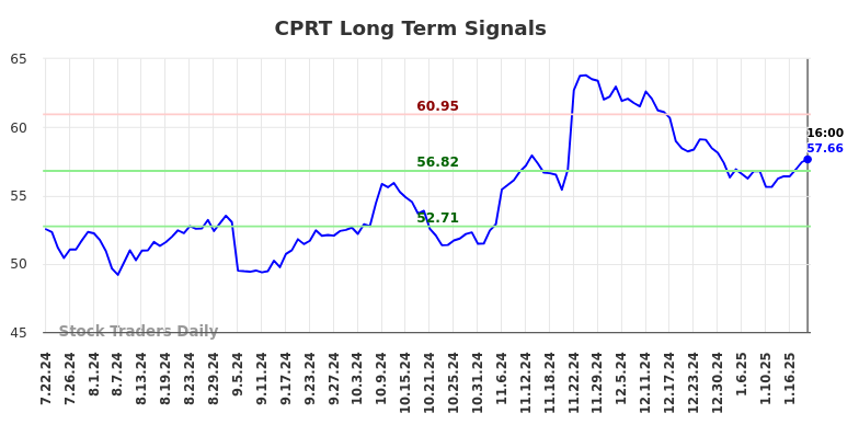 CPRT Long Term Analysis for January 23 2025