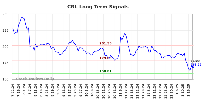 CRL Long Term Analysis for January 23 2025 CRL Long Term Analysis for January 23 2025