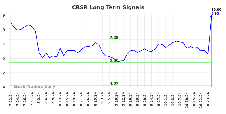 CRSR Long Term Analysis for January 23 2025