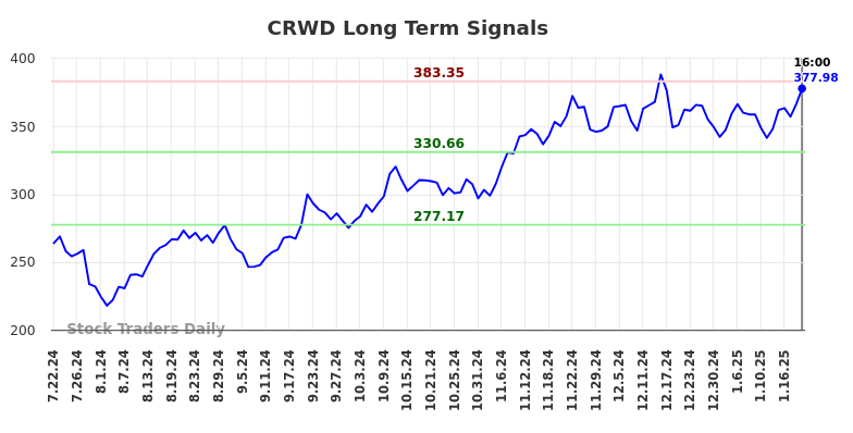 CRWD Long Term Analysis for January 23 2025