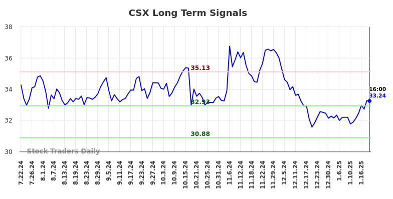 CSX Long Term Analysis for January 23 2025