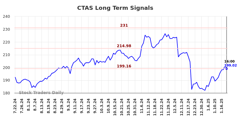 CTAS Long Term Analysis for January 23 2025