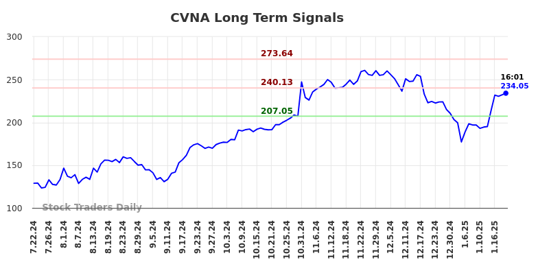 CVNA Long Term Analysis for January 23 2025