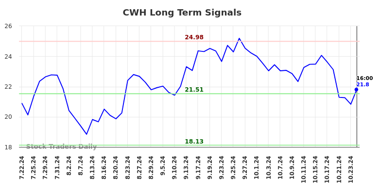 CWH Long Term Analysis for January 23 2025