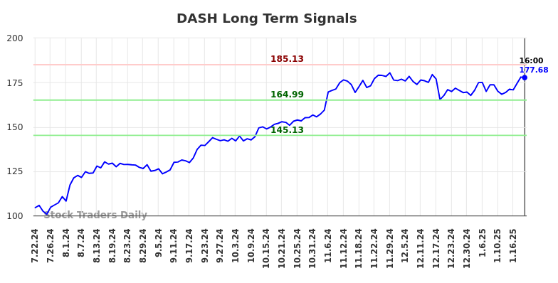 DASH Long Term Analysis for January 23 2025