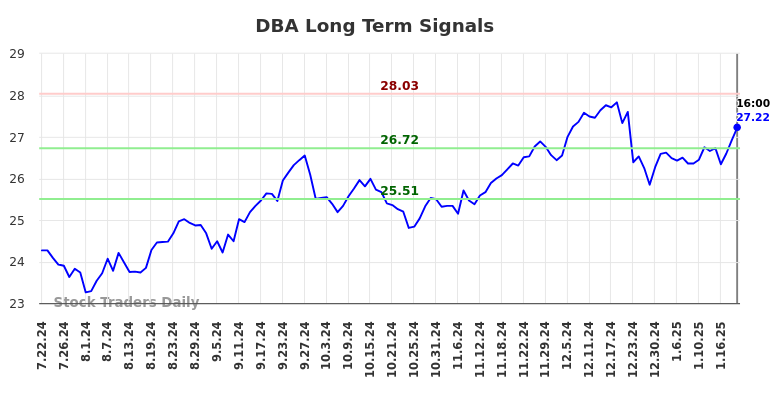 DBA Long Term Analysis for January 23 2025