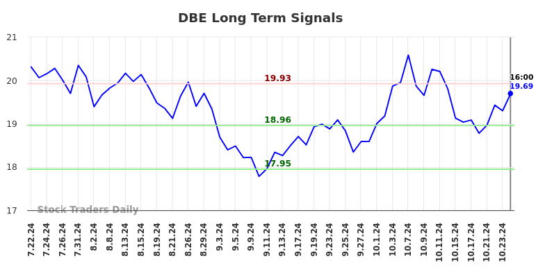 DBE Long Term Analysis for January 23 2025