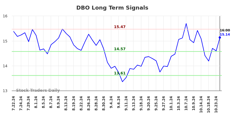 DBO Long Term Analysis for January 23 2025