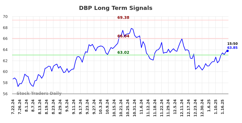 DBP Long Term Analysis for January 23 2025