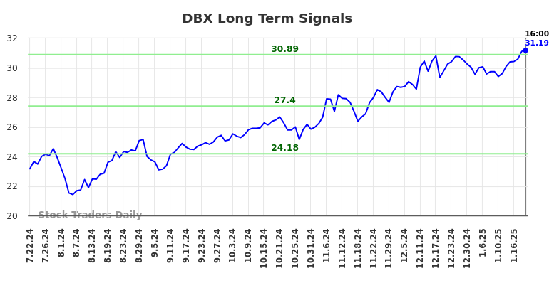 DBX Long Term Analysis for January 23 2025 DBX Long Term Analysis for January 23 2025