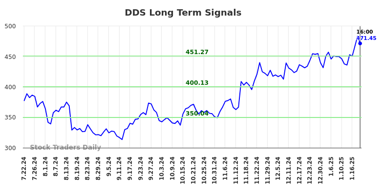 DDS Long Term Analysis for January 23 2025