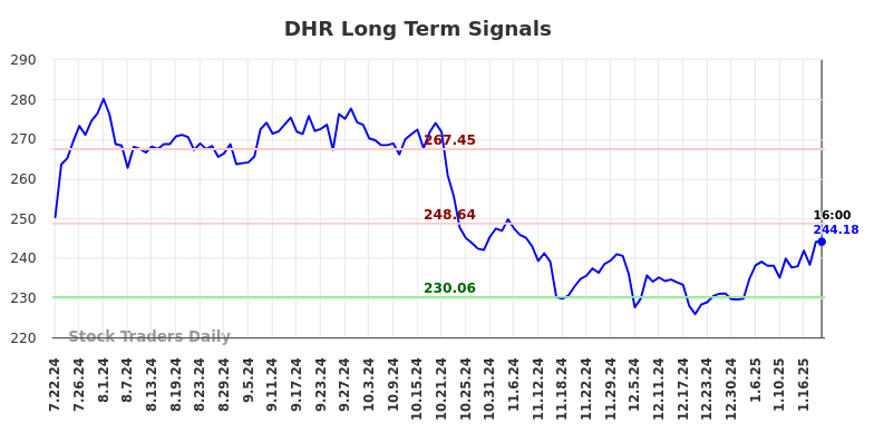 DHR Long Term Analysis for January 23 2025