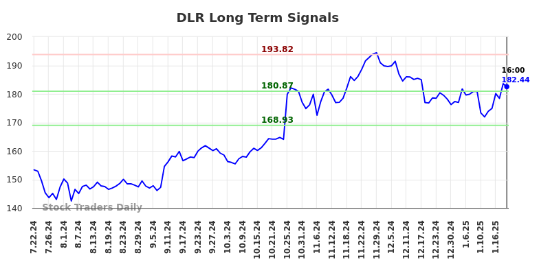 DLR Long Term Analysis for January 23 2025