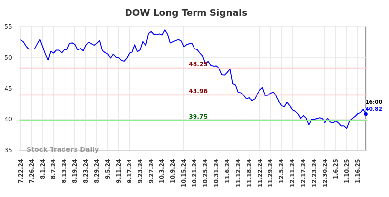 DOW Long Term Analysis for January 23 2025