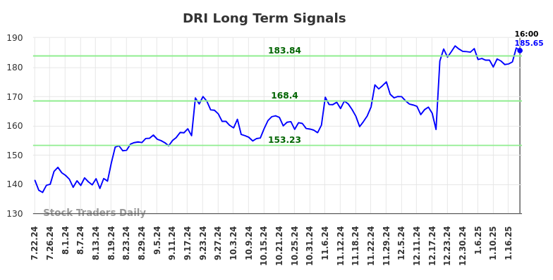 DRI Long Term Analysis for January 23 2025