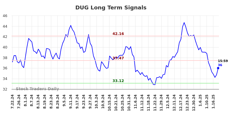 DUG Long Term Analysis for January 23 2025