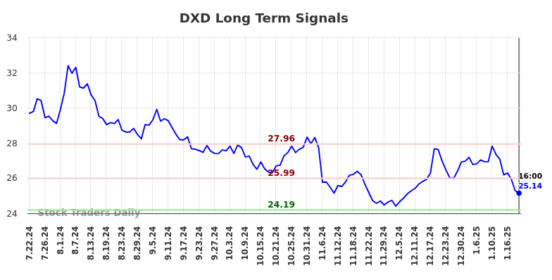 DXD Long Term Analysis for January 23 2025