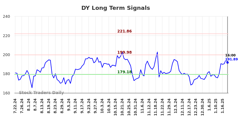 DY Long Term Analysis for January 23 2025