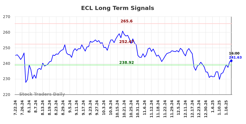 ECL Long Term Analysis for January 23 2025