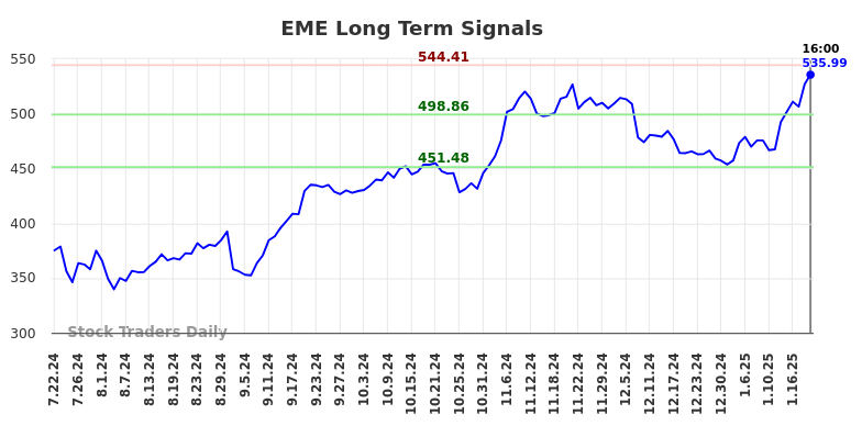 EME Long Term Analysis for January 23 2025