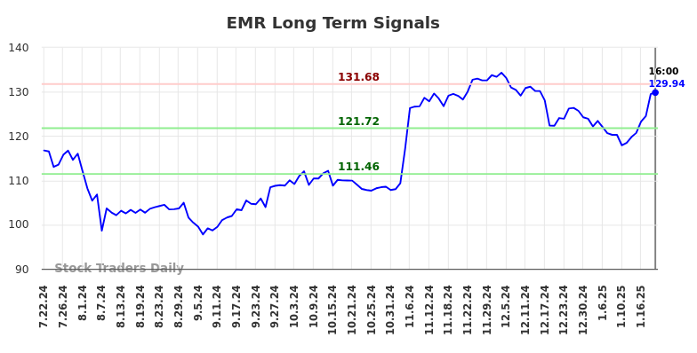 EMR Long Term Analysis for January 23 2025