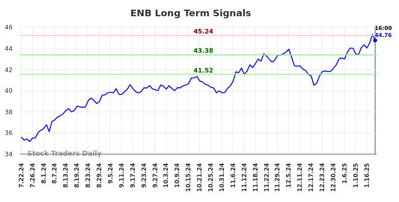 ENB Long Term Analysis for January 23 2025