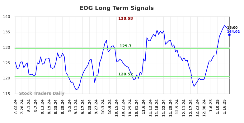 EOG Long Term Analysis for January 23 2025