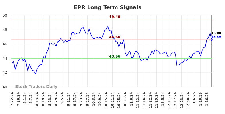 EPR Long Term Analysis for January 23 2025