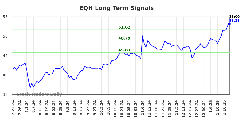 EQH Long Term Analysis for January 23 2025