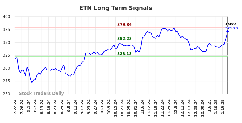 ETN Long Term Analysis for January 23 2025